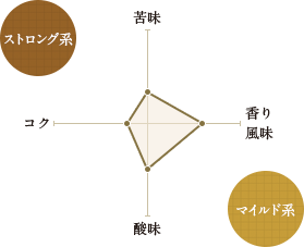 浅煎りグラフ